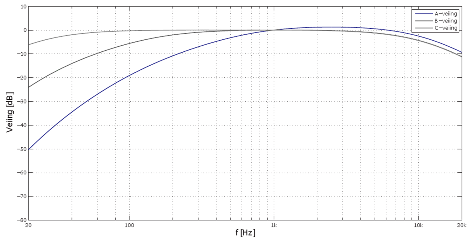 Graf som viser A-, B- og C-veiekurver for lydtrykknivå i dB over frekvenser fra 20 Hz til 20 kHz.
