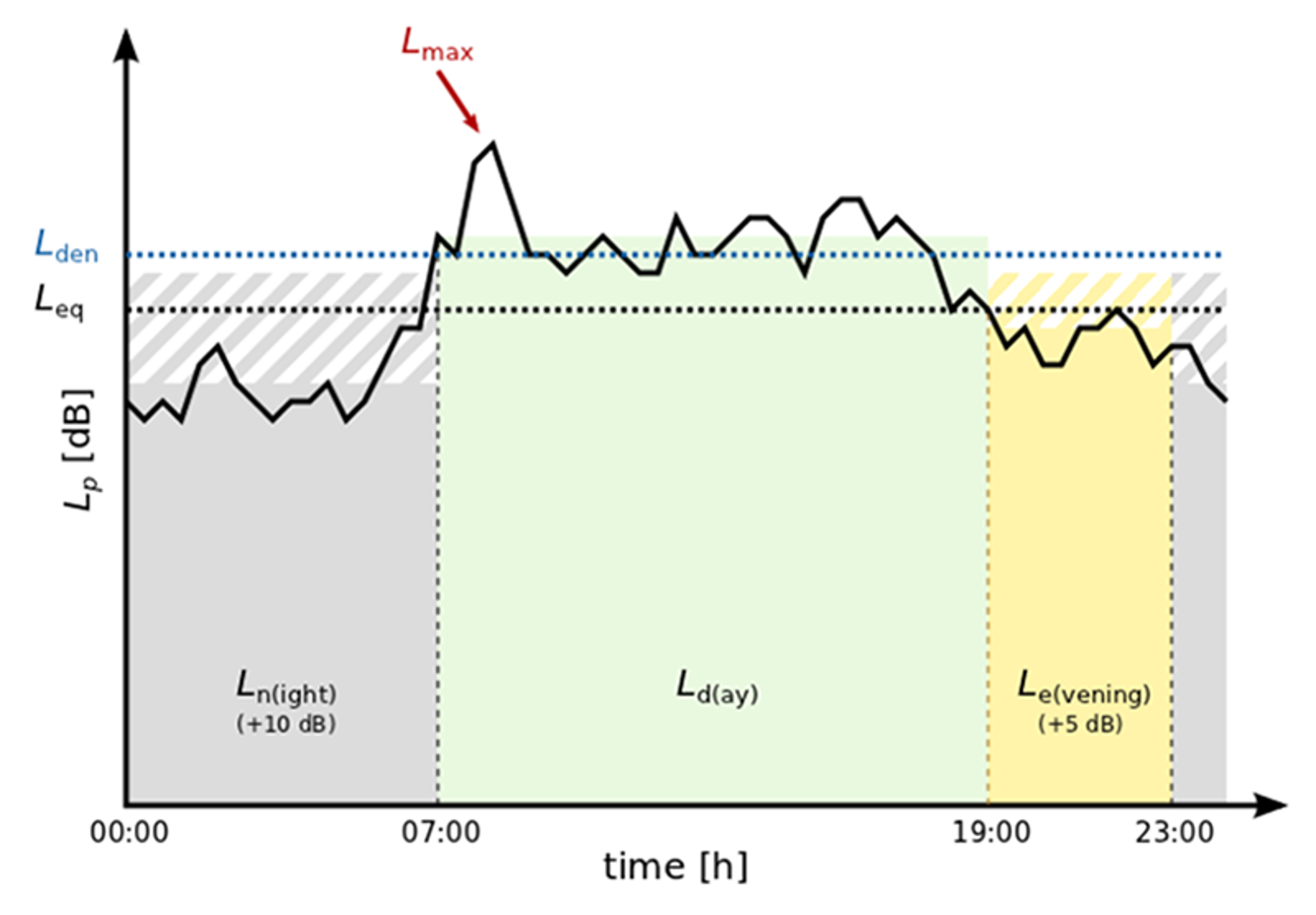 Graf som viser støyindikatorer over et døgn med Lmax, Lden, Leq, og tillegg for kveld og natt.