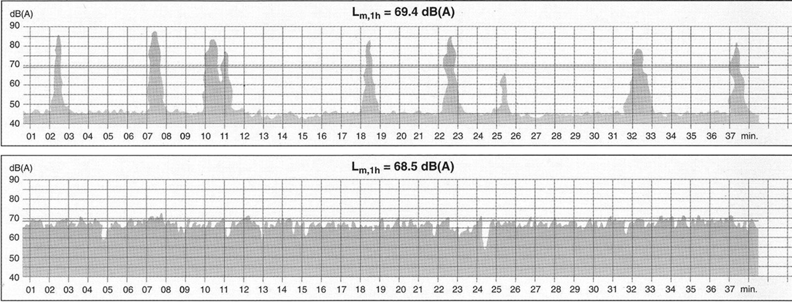 Sammenligning av støynivå ved jernbanelinje og trafikkert vei, med Lmax og tidsmidlede nivåer.