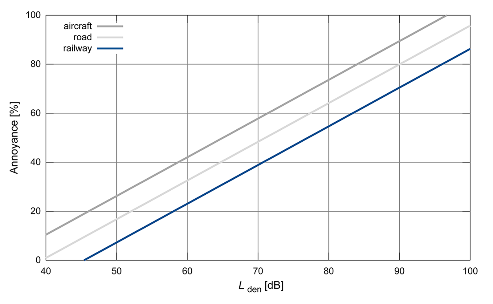 Plagegrad som funksjon av støynivå for fly, veg- og jernbanestøy.