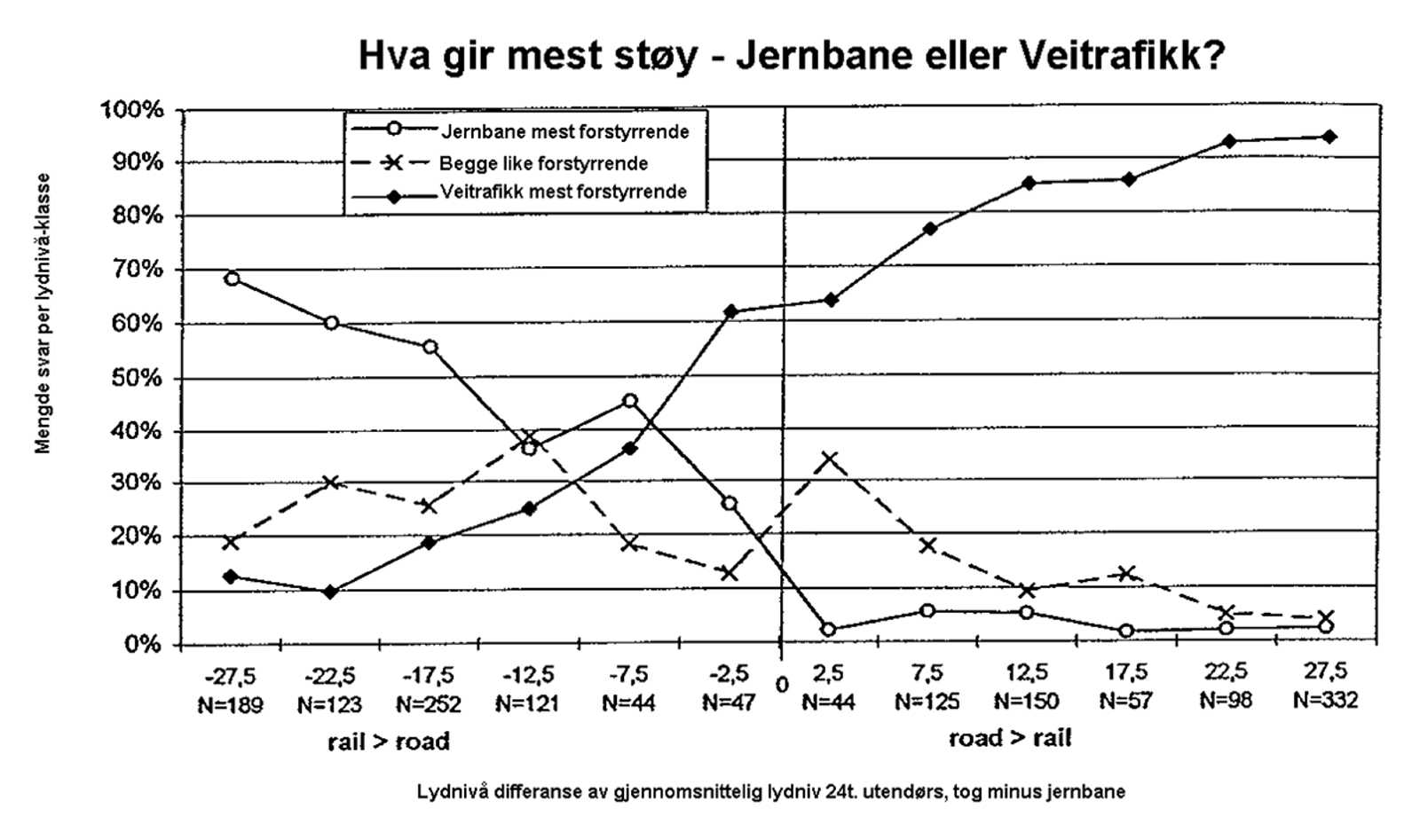 Opplevelse av støy fra jernbane og vegtrafikk fordelt på støynivåforskjell.