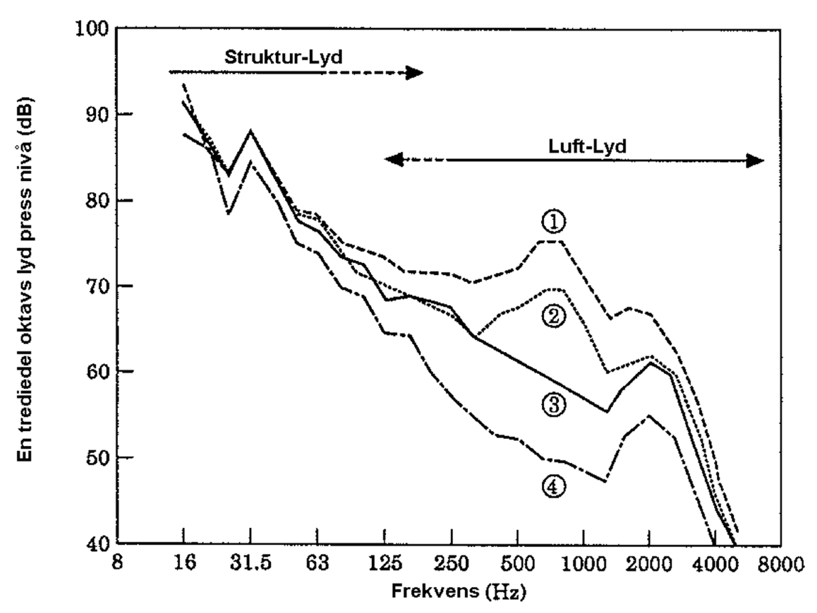 Frekvensområder for strukturlyd og luftlyd, med lydtrykknivå i dB mot frekvens i Hz.