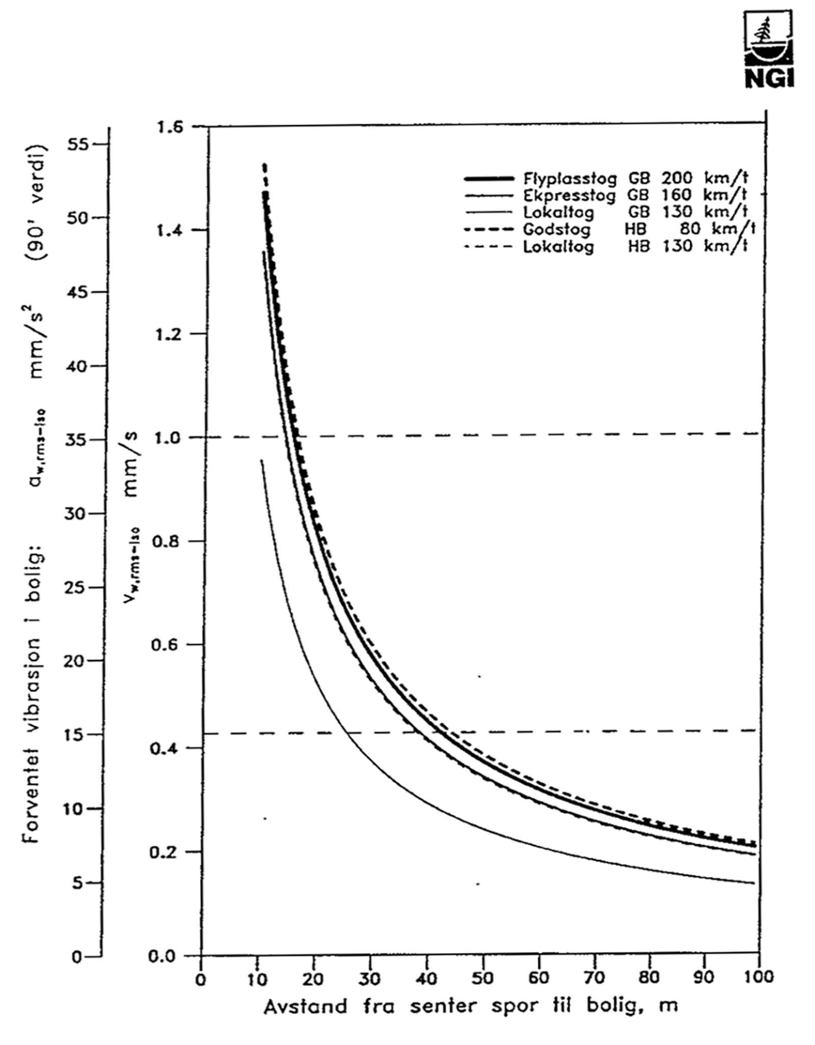 Forventede vibrasjoner i boliger ved Lindeberg for ulike togtyper og avstander.
