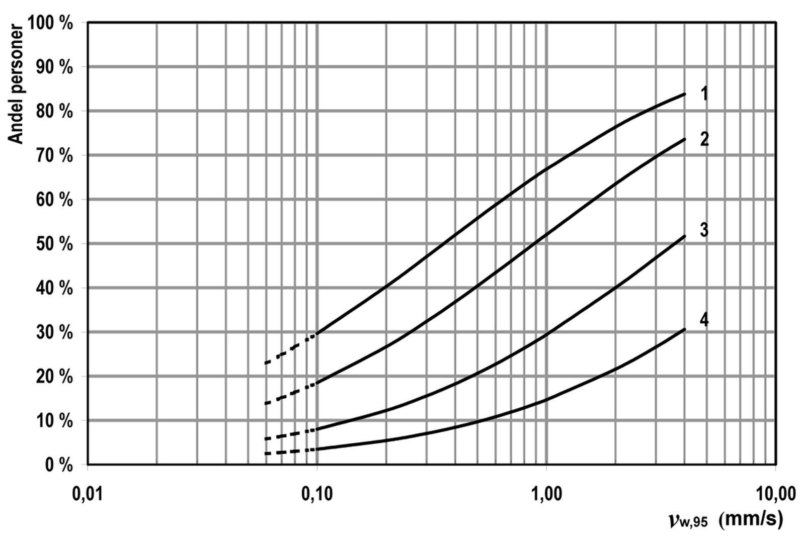 Prosentandel personer med vibrasjonsplage plottet mot veid vibrasjonshastighet (vw,95).
