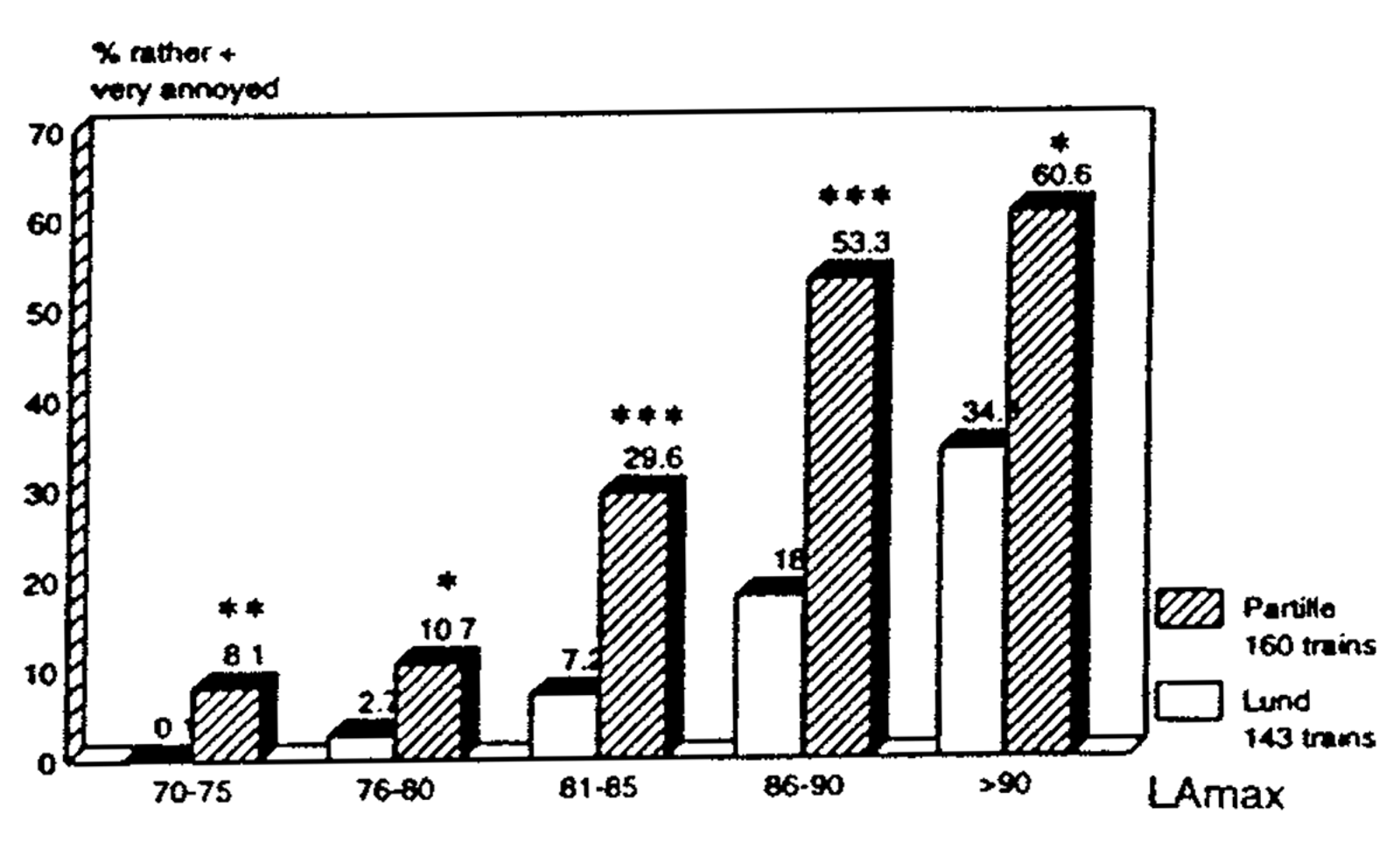 Forholdet mellom maksimalstøy og vibrasjonsplage i Sverige, 1994.
