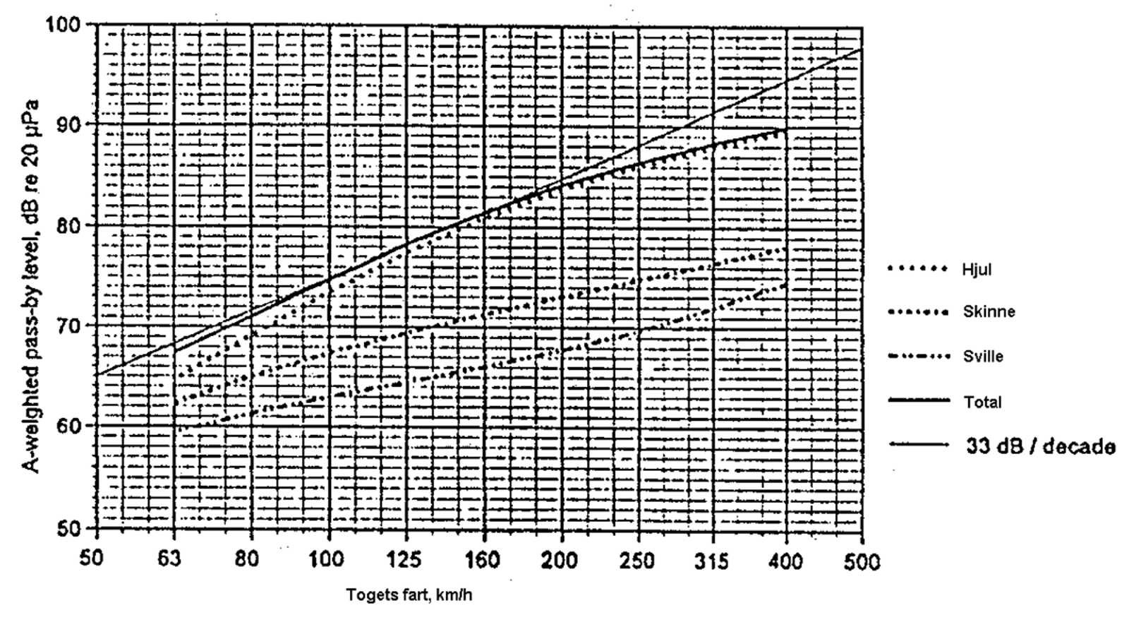 Støybidrag fra hjul, skinne, sville og total ved togpassering i ulike hastigheter.