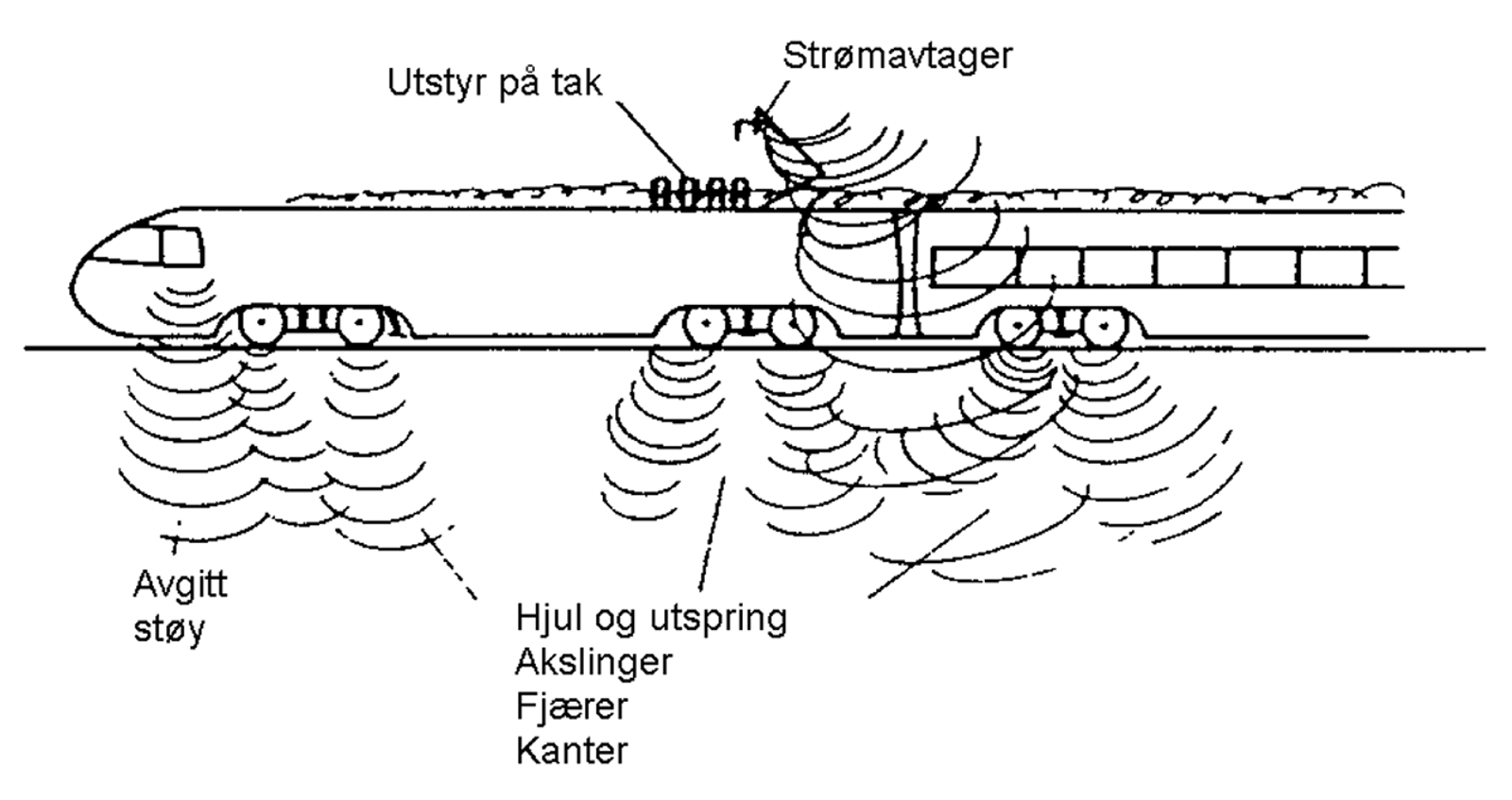 Illustrasjon av typiske støykilder ved høyhastighetstog, inkludert hjul og strømavtager.