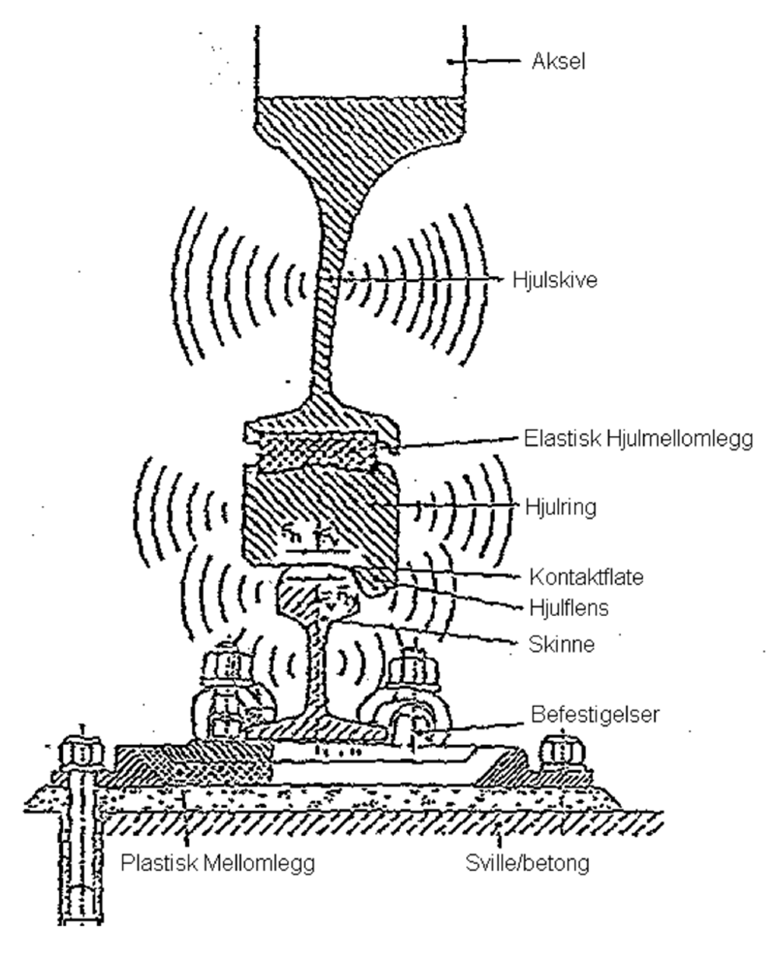 Illustrasjon av støykilder fra tog, inkludert hjul, skinner, og sviller.