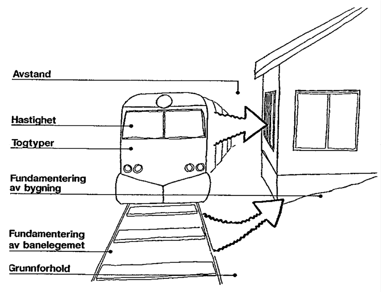 Illustrasjon av faktorer som påvirker strukturlyd og vibrasjoner fra tog.