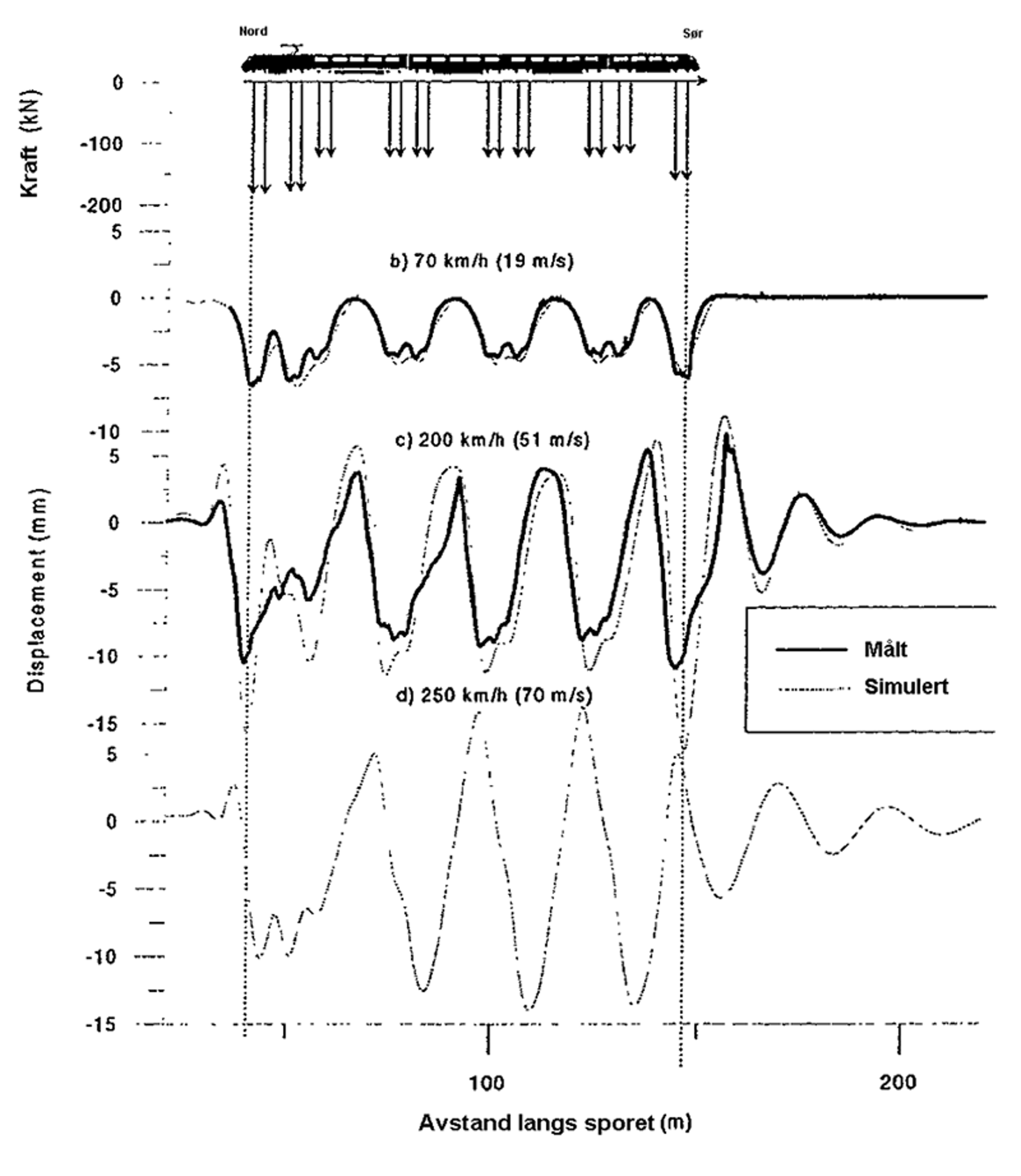 Vibrasjoner ved ulike togfarter på bløt grunn, målt og simulert data.