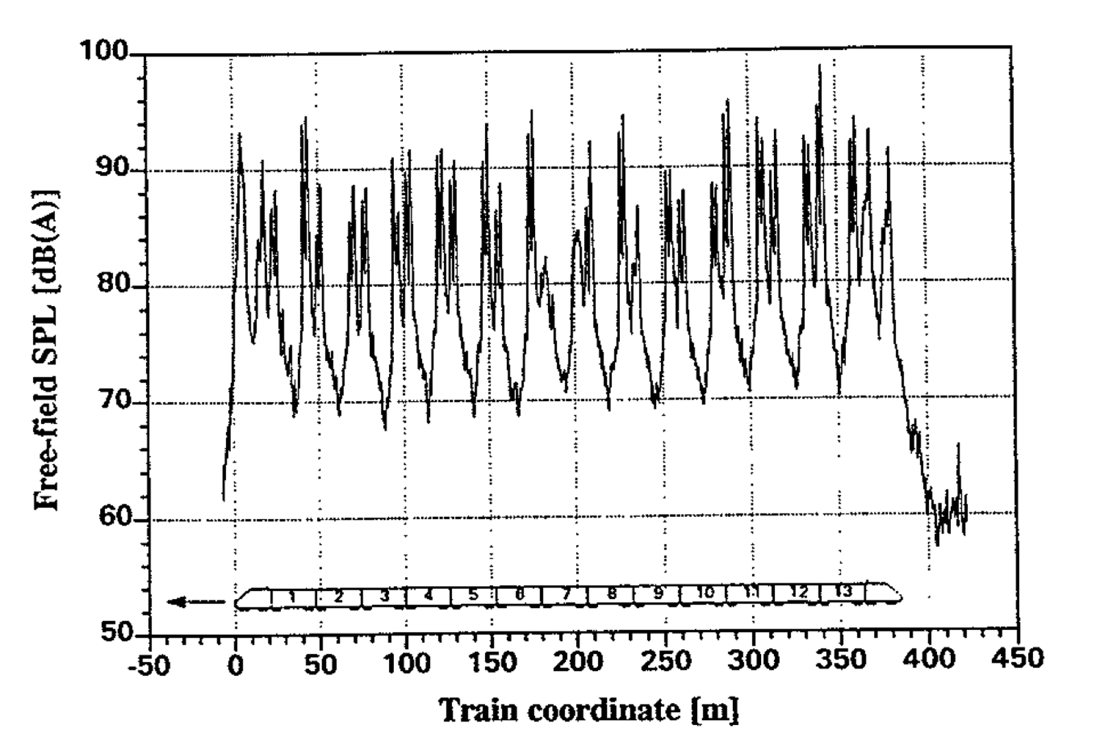 Graf som viser lydtrykknivå fra tog, målt i dB(A), over togkoordinater i meter.