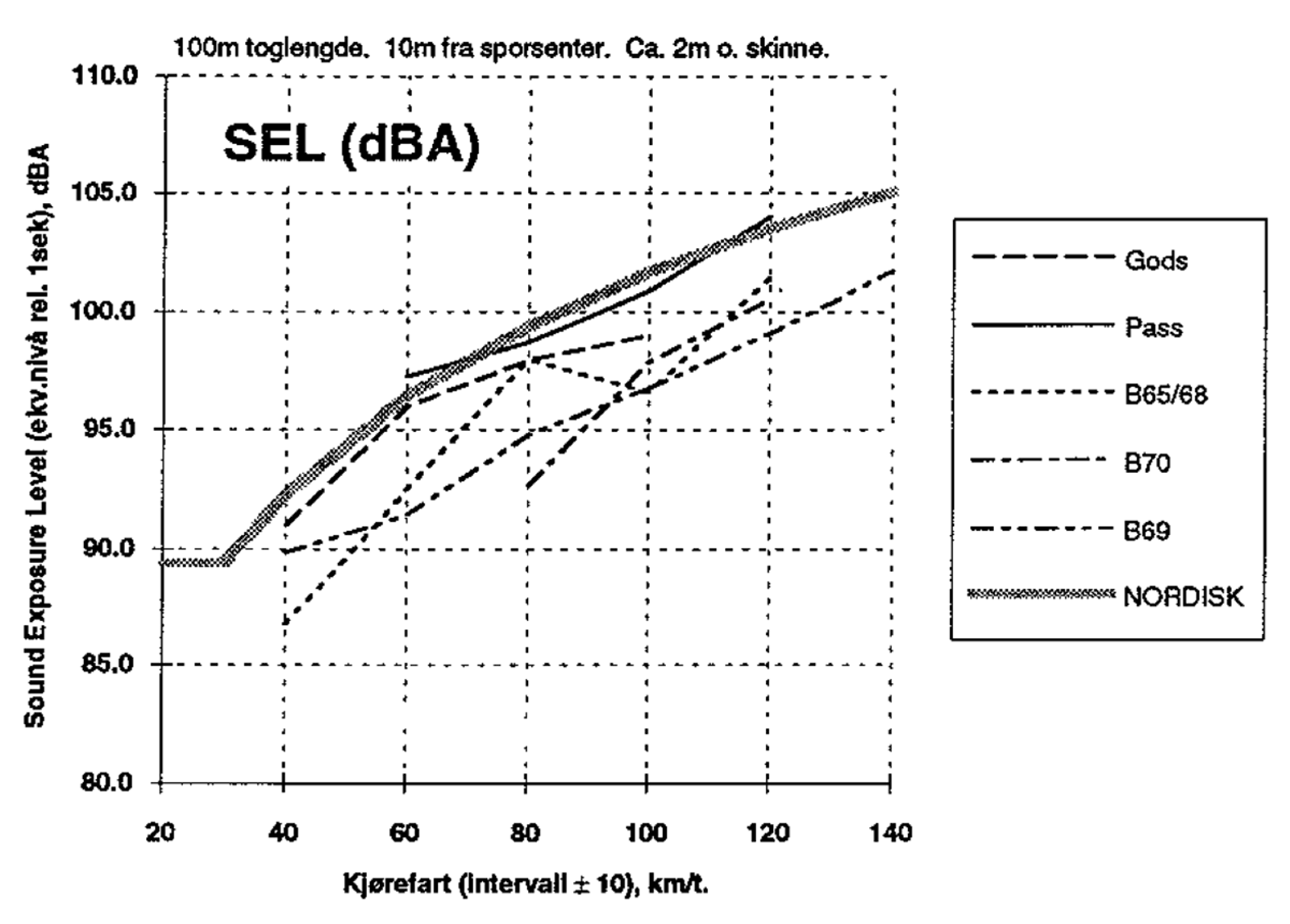 Graf over SEL-verdier for ulike togtyper ved forskjellige kjørehastigheter.