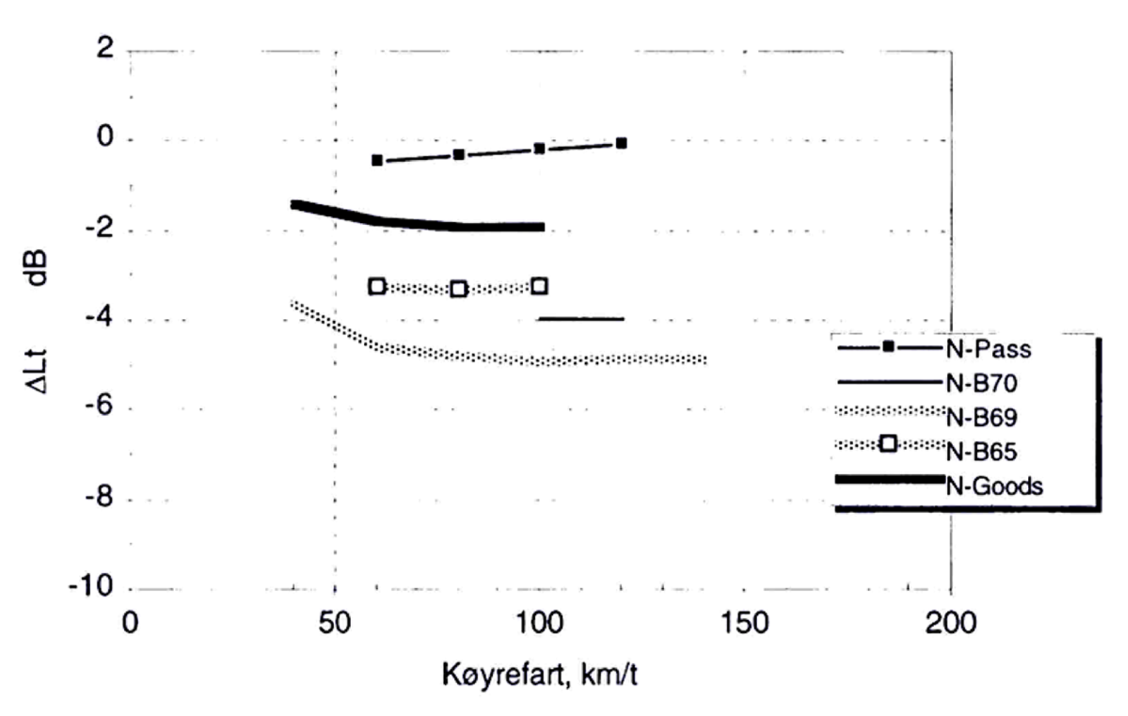 Graf som viser togtypekorreksjoner (∆Lt) for norske tog ved ulike hastigheter.
