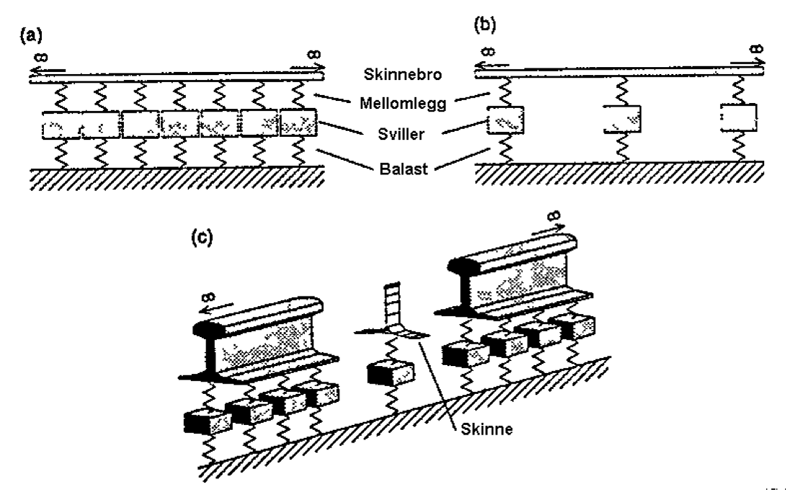 Svingninger mellom hjul og skinner ved togpasseringer.