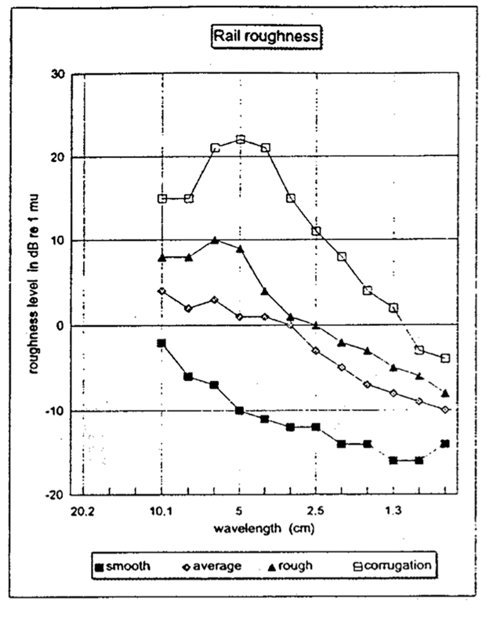 Graf som viser sammenheng mellom skinneruhet og støynivå for ulike bølgelengder.