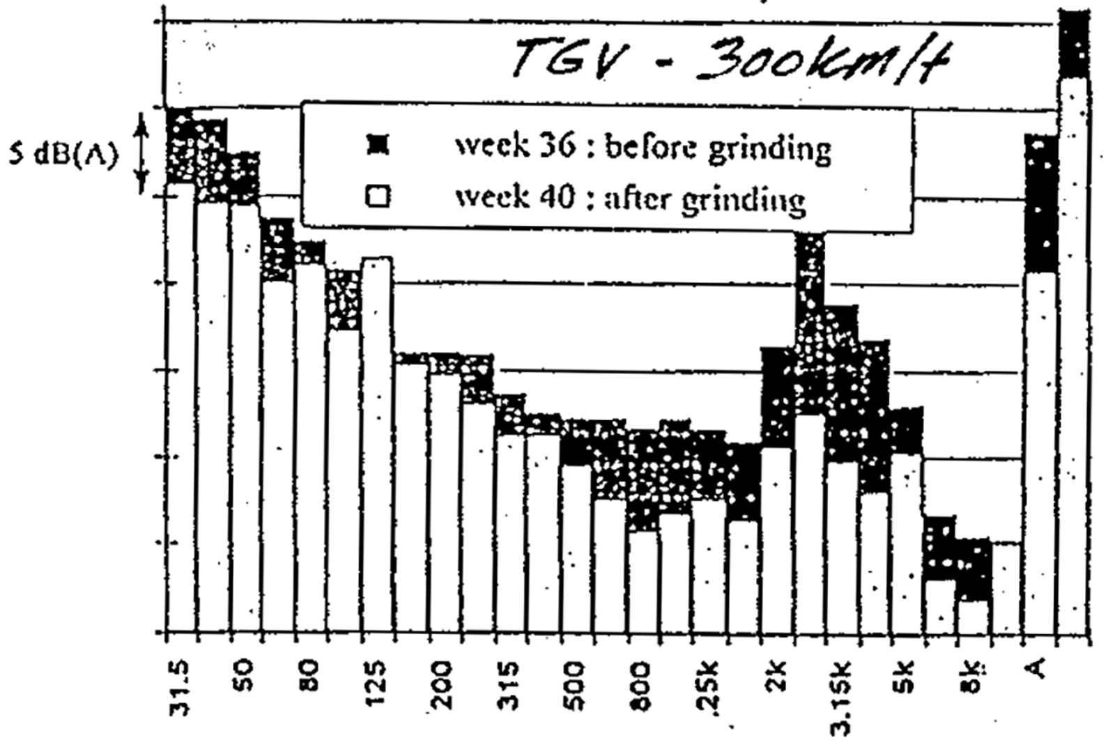 Støynivå før og etter skinnesliping for TGV ved 300 km/t.