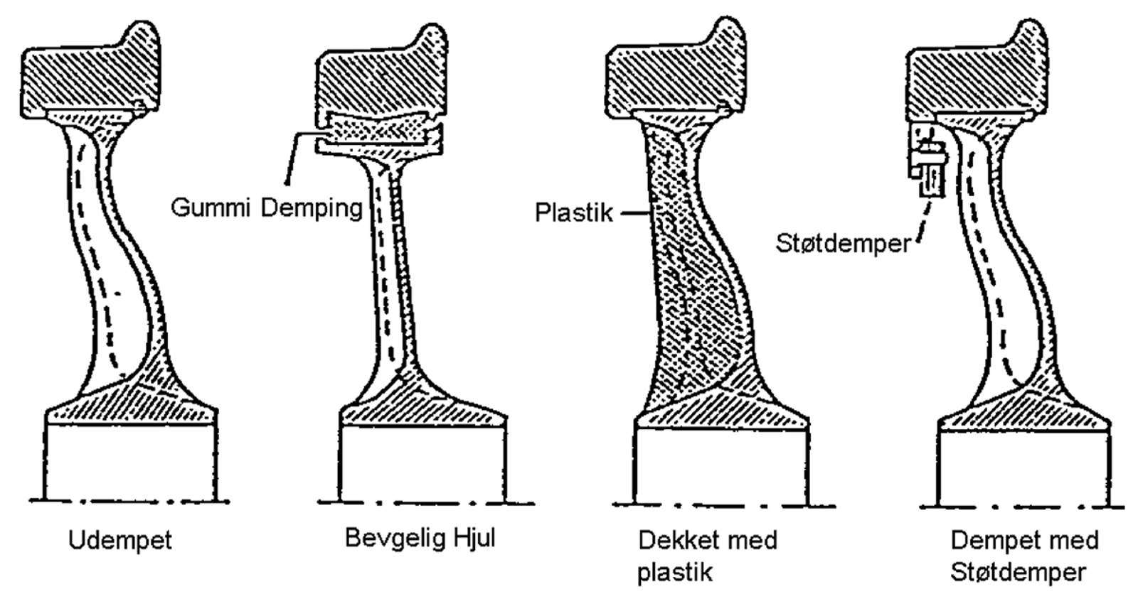 Illustrasjon av hjul med ulike støydempende tiltak: gummi, plast og støtdempere, samt udempet hjul.