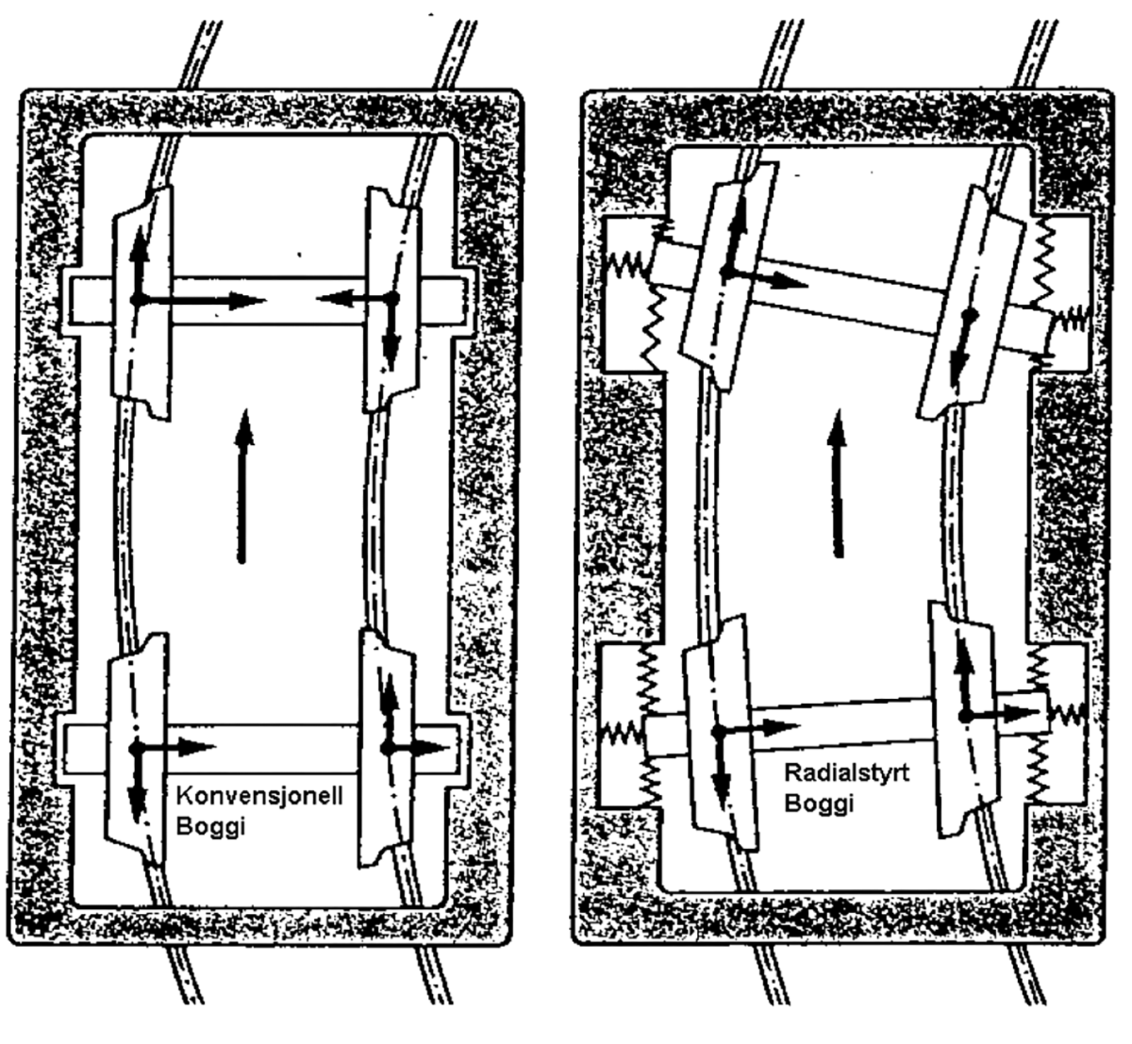 Illustrasjon som sammenligner styrbare hjulsett med en konvensjonell boggi.