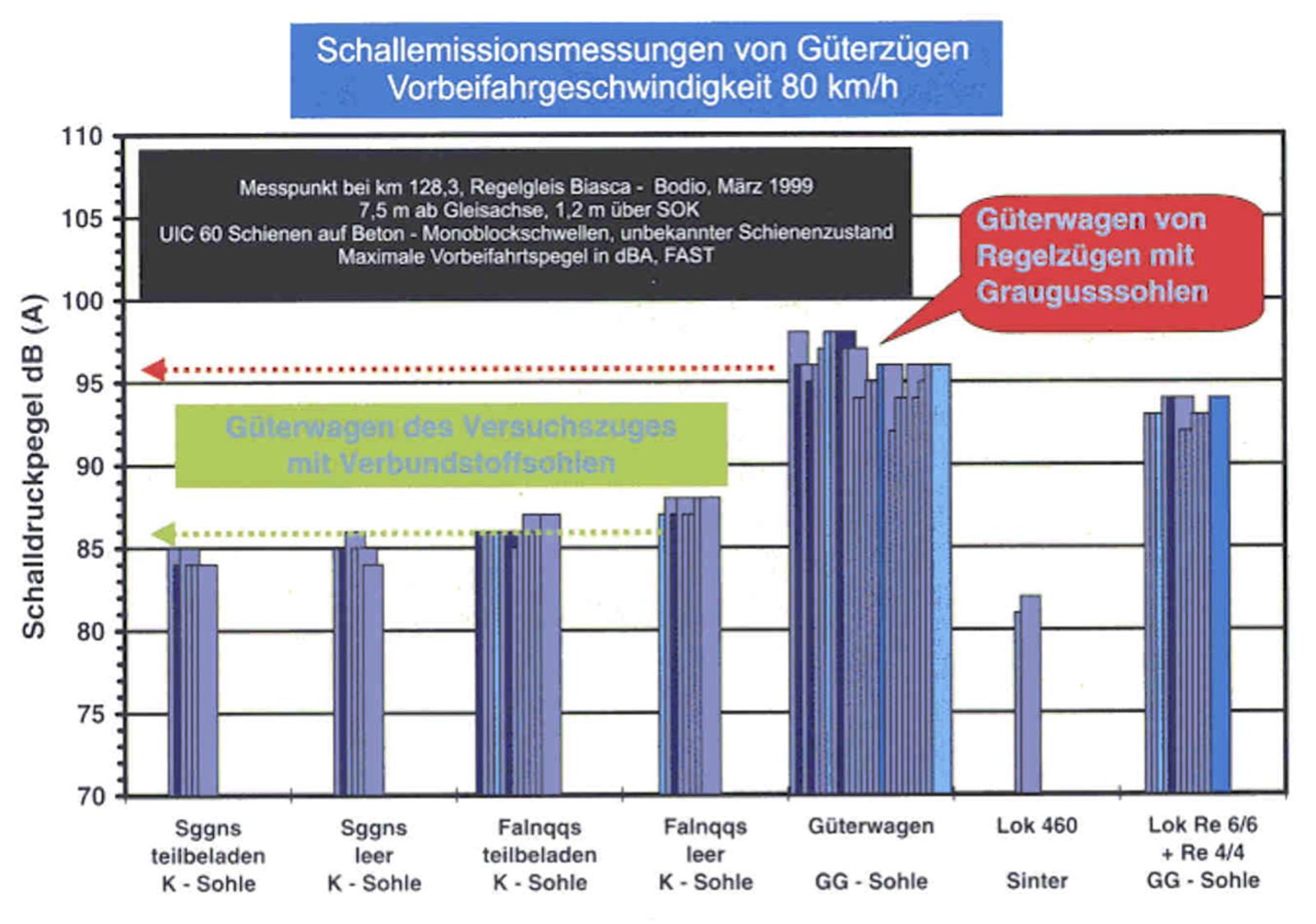 Diagram som sammenligner støyutstråling fra godsvogner med ulike bremsematerialer.