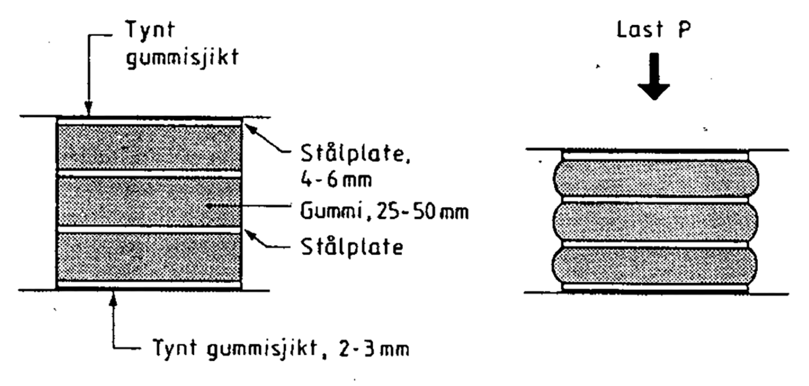 Konstruksjon av gummidempere med stålplater, sett i tverrsnitt.
