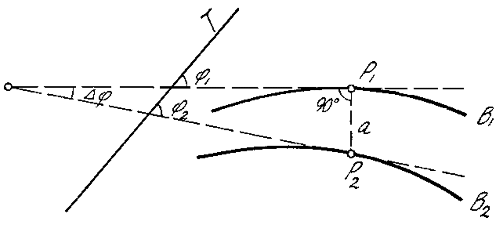 Eksisterende og ønsket kurve med kurveavstand a og vinkeldifferanse Δφ.
