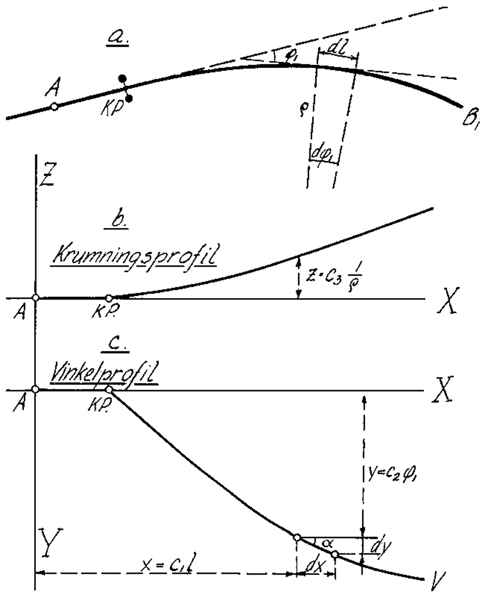 Diagram over krumningsprofil (Z-X) og vinkelprofil (Y-X) for sporjustering.