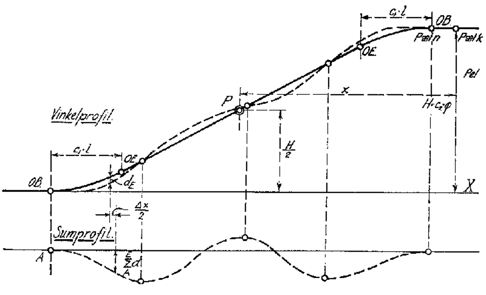Vinkel-, balanse- og sumprofil for en kurvekombinasjon.
