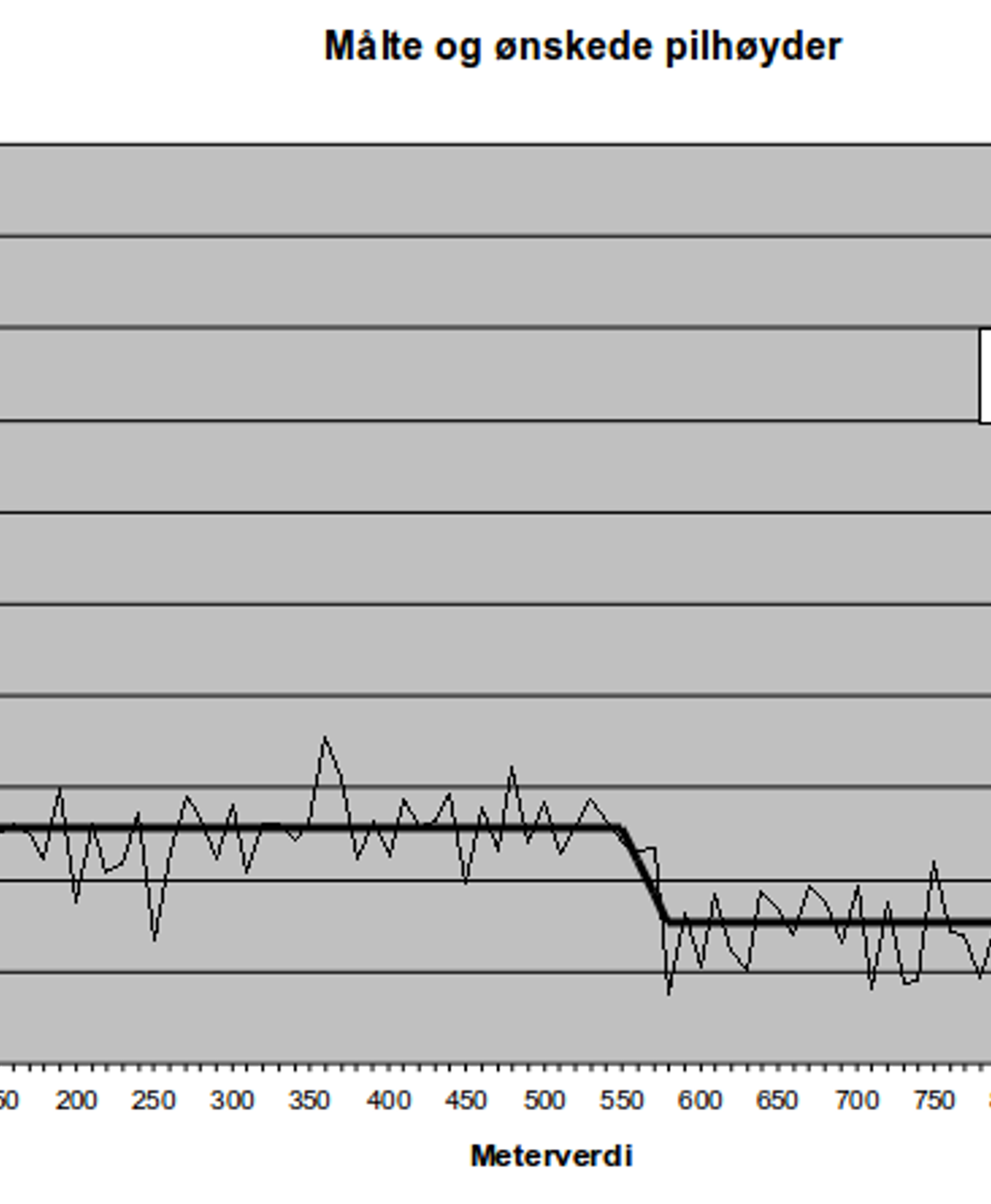 Diagram over målte og ønskede pilhøyder for sporstrekning.
