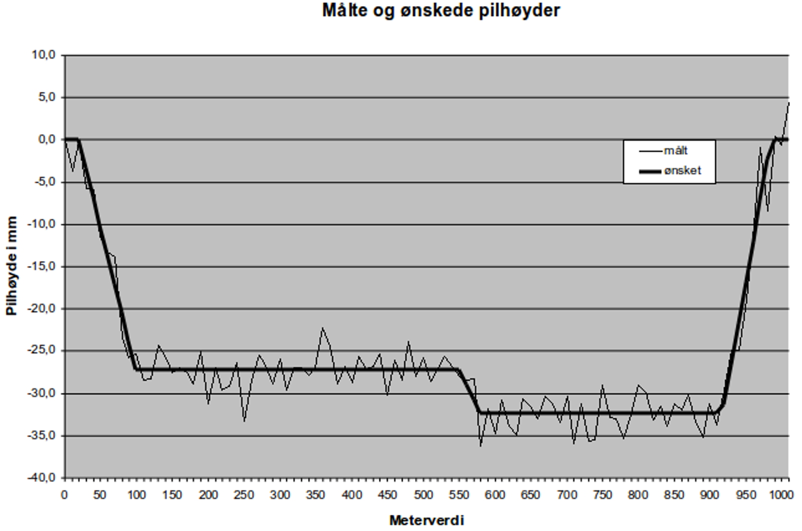 Diagram over målte og ønskede pilhøyder for sporstrekning.