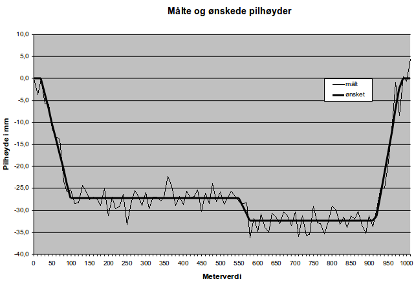 Diagram over målte og ønskede pilhøyder for sporstrekning.