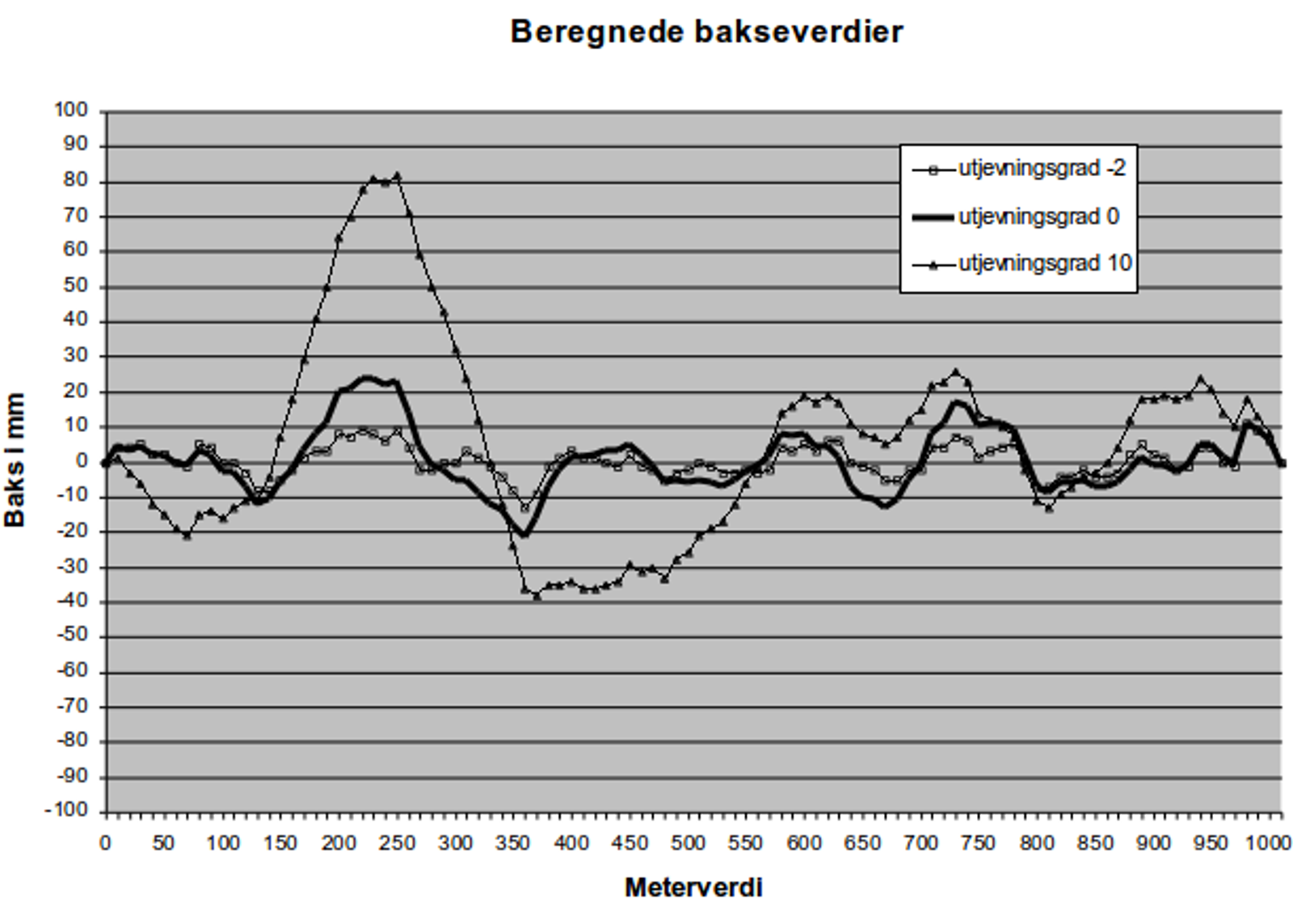 Beregnete bakseverdier for tre utjevningsgrader.