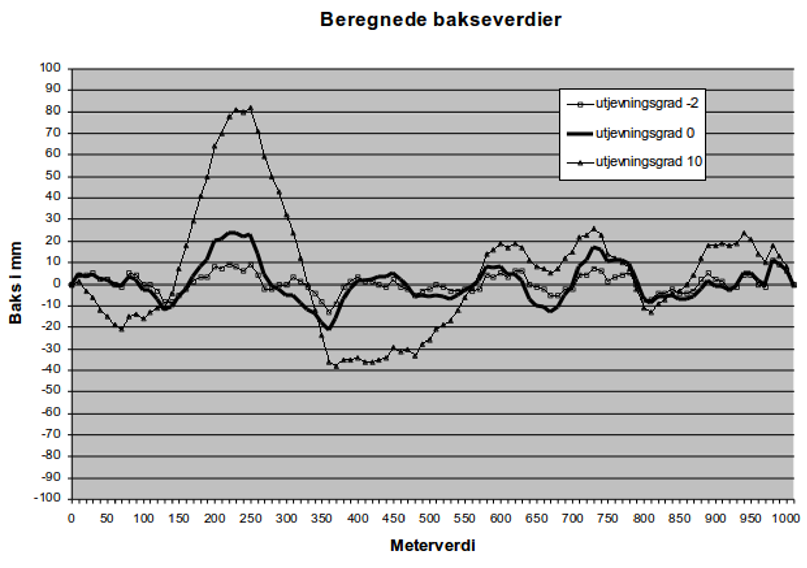 Beregnete bakseverdier for tre utjevningsgrader.