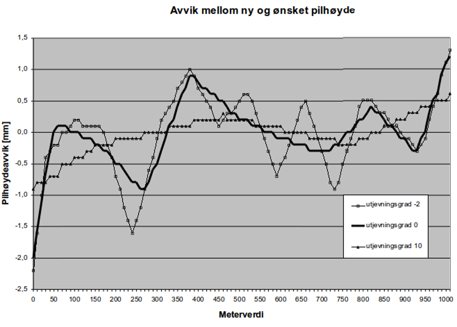 Avvik mellom ny og ønsket pilhøyde for tre utjevningsgrader.