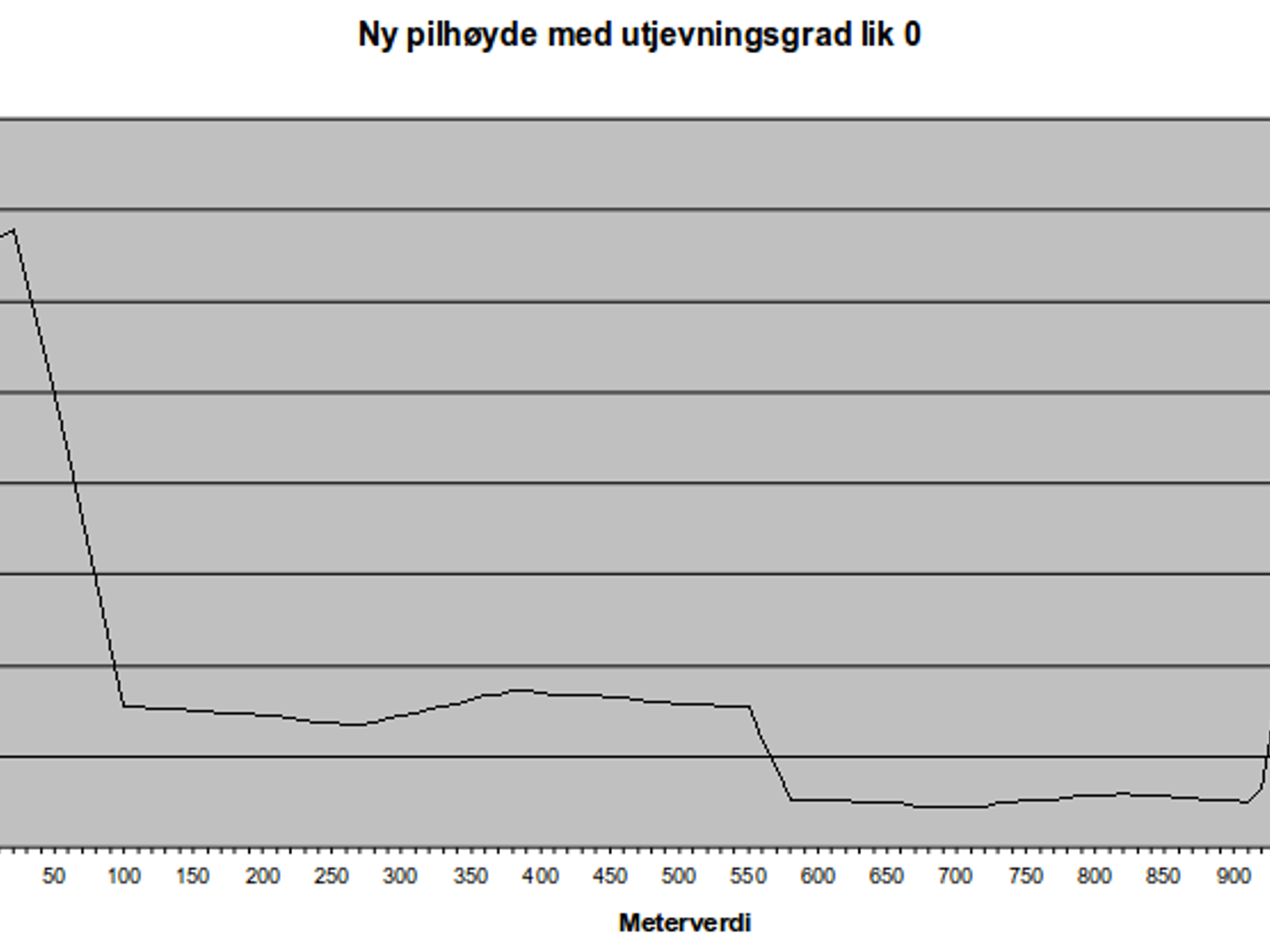 Ny pilhøyde etter bakseberegning med utjevningsgrad 0.