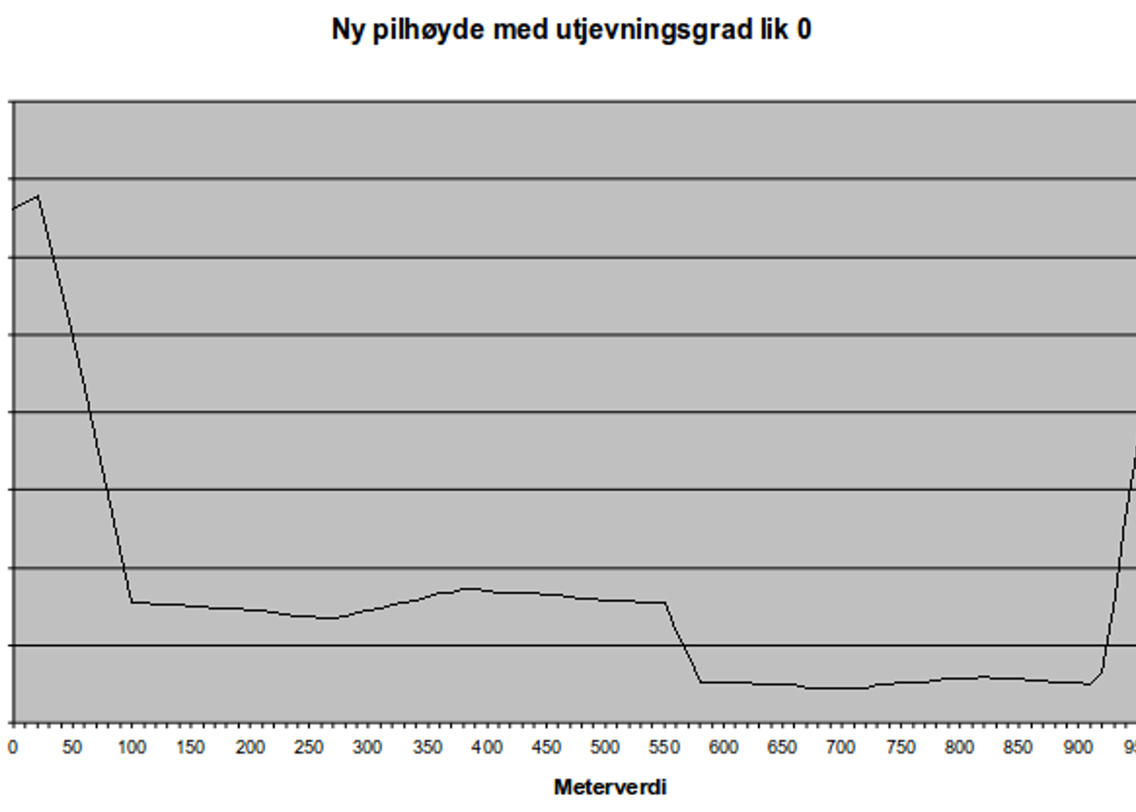 Ny pilhøyde etter bakseberegning med utjevningsgrad 0.