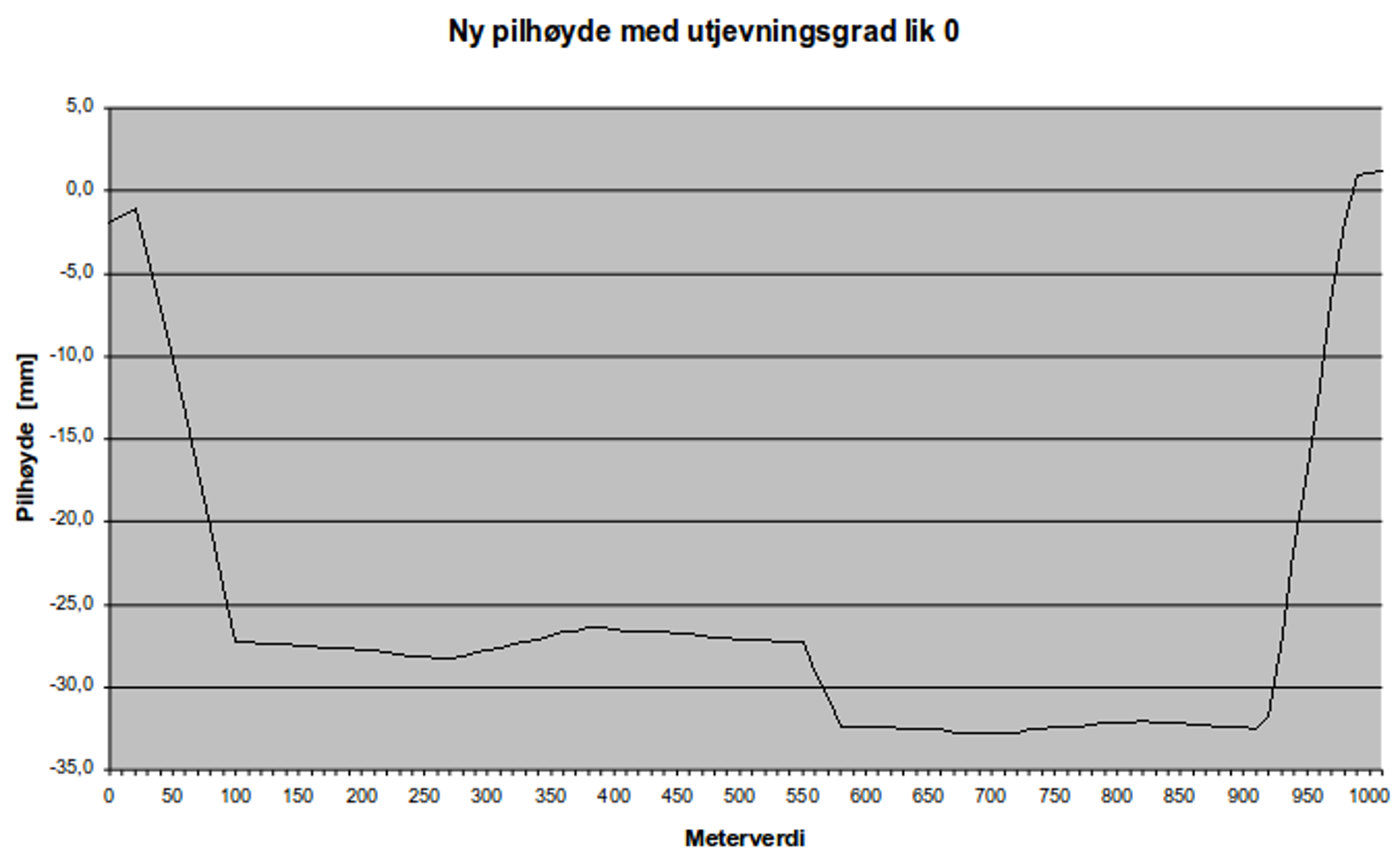 Ny pilhøyde etter bakseberegning med utjevningsgrad 0.