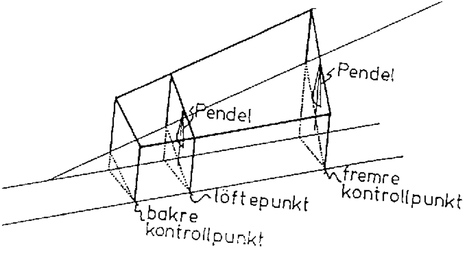 Prinsipp for justering av overhøyde og overhøyderampe.