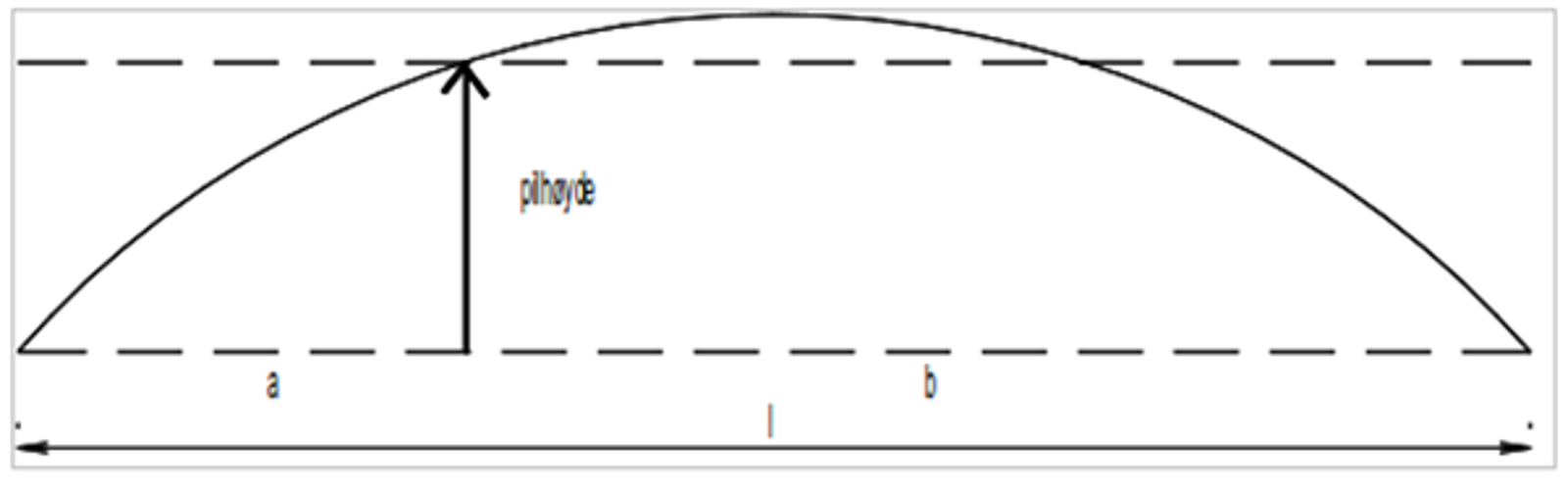 Prinsippskisse av asymmetrisk pilhøydemåling med 3-punkts kordemetoden.