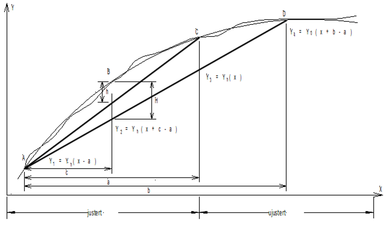 Prinsippskisse for sidejustering med 4-punkts kordemetoden.