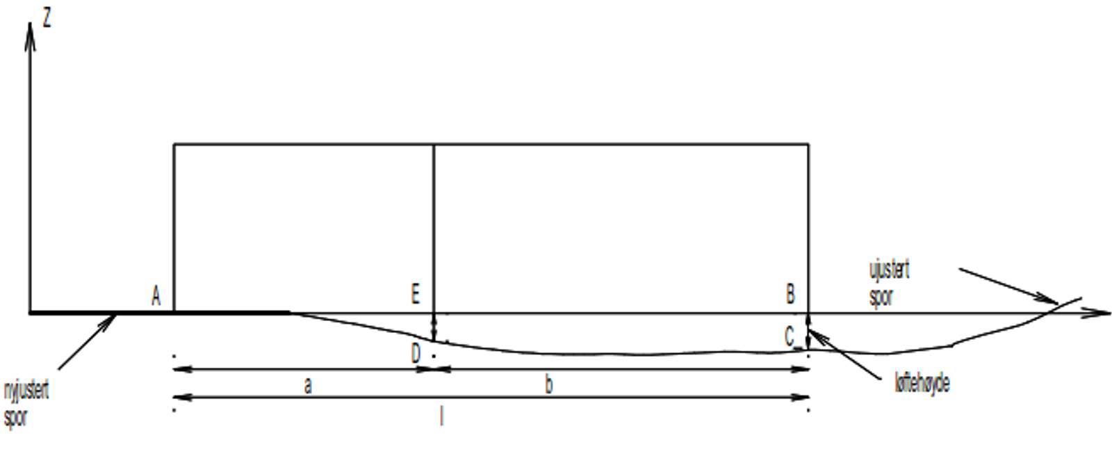Prinsippskisse for høydejustering etter 3-punktsmetoden.
