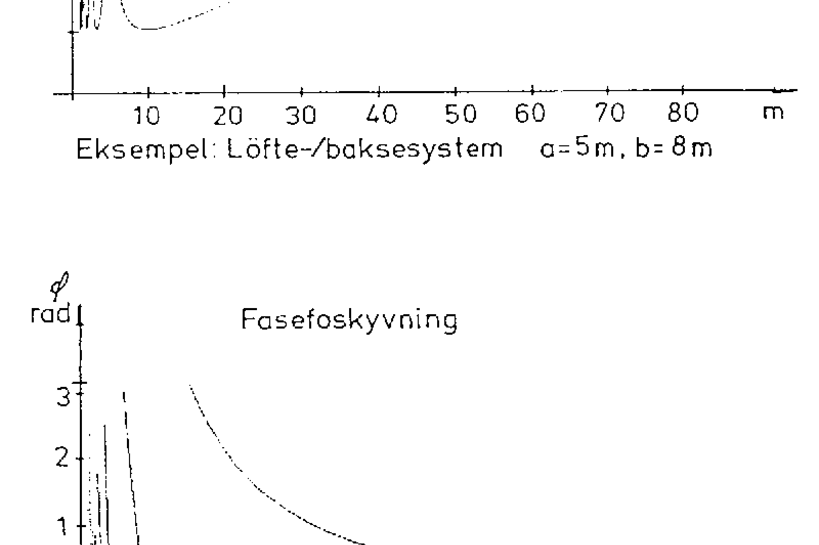 Diagram over overføringsfunksjon og faseforskyvning for løft og baks.