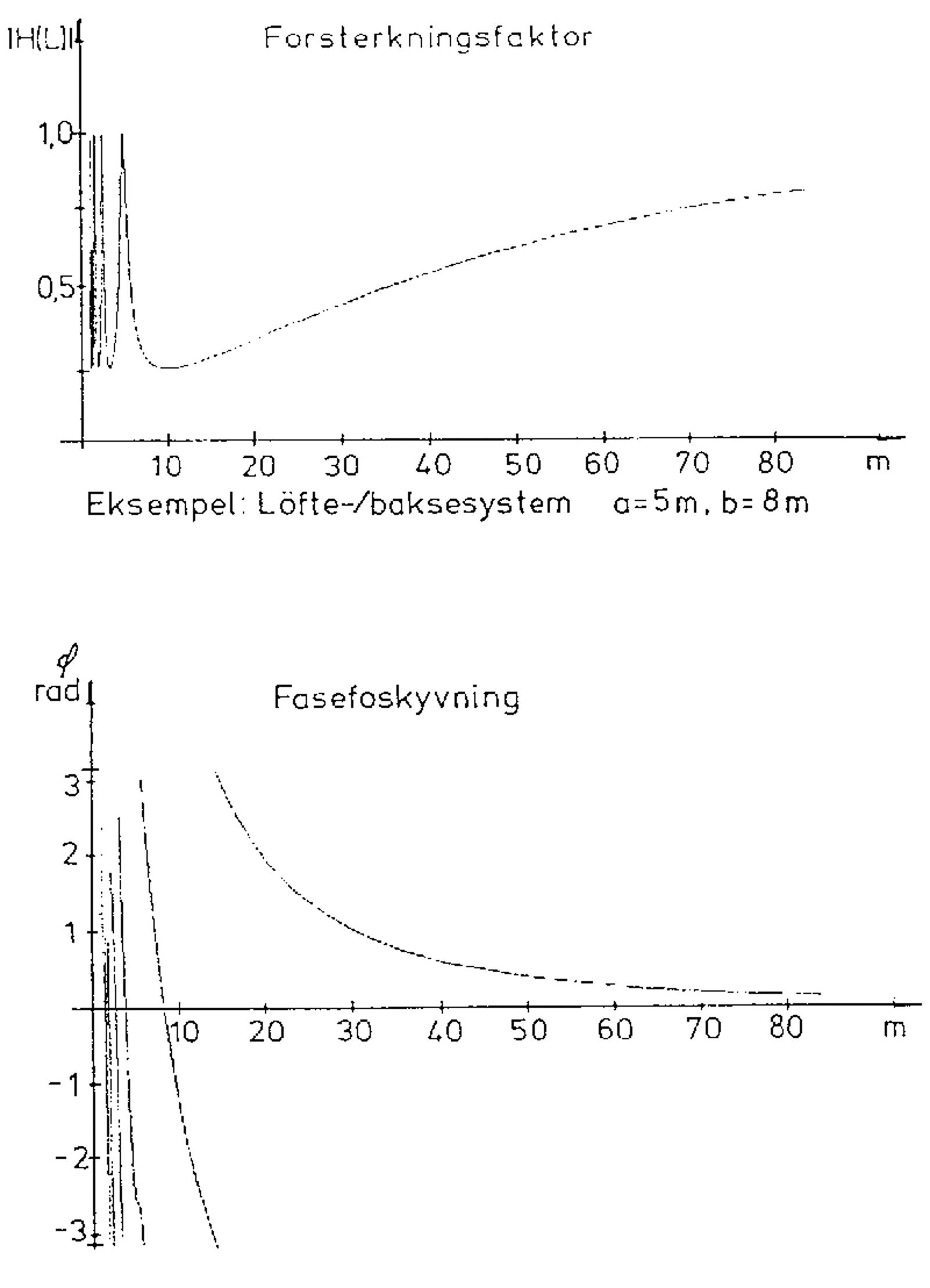Diagram over overføringsfunksjon og faseforskyvning for løft og baks.