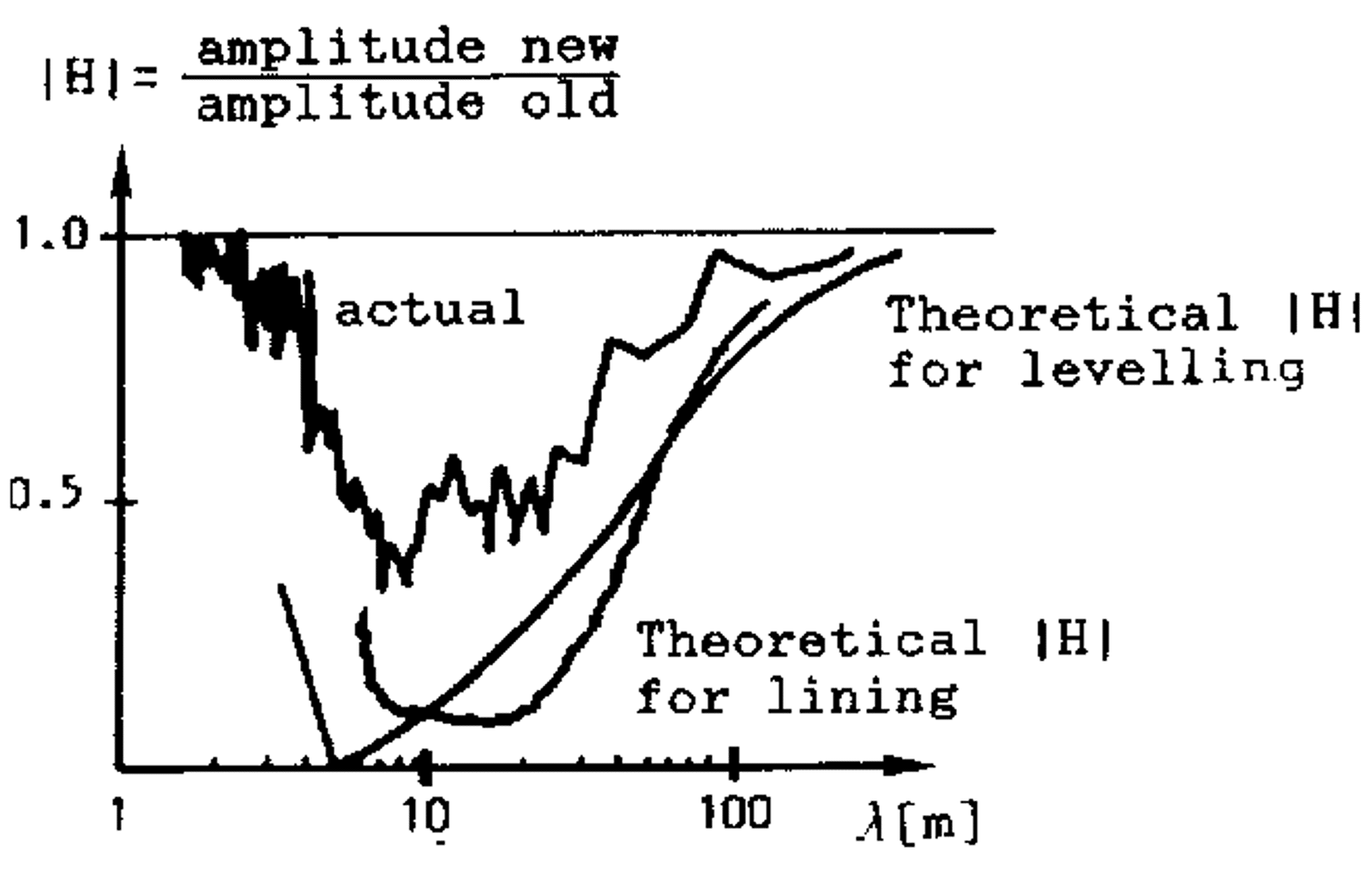 Diagram over teoretisk og faktisk overføringsfunksjon for 3- og 4-punktsmetoden.