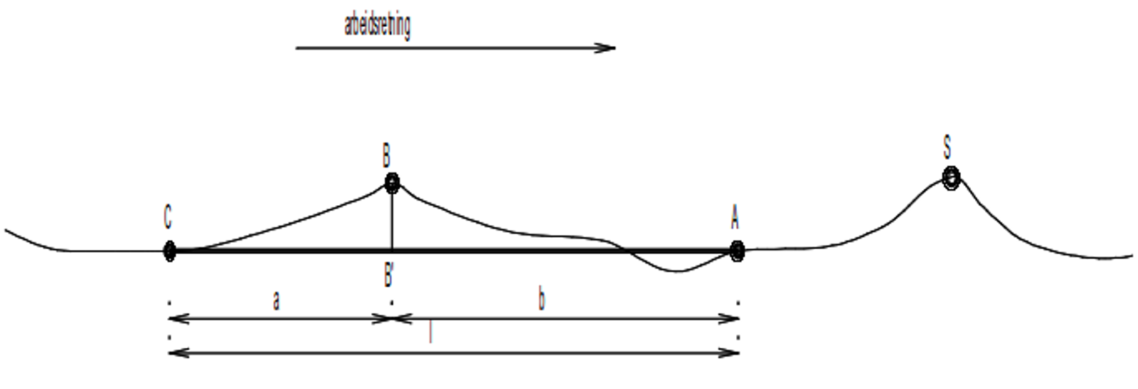 Diagram over feilkilder ved målepunkter i 3-punktsmetoden.