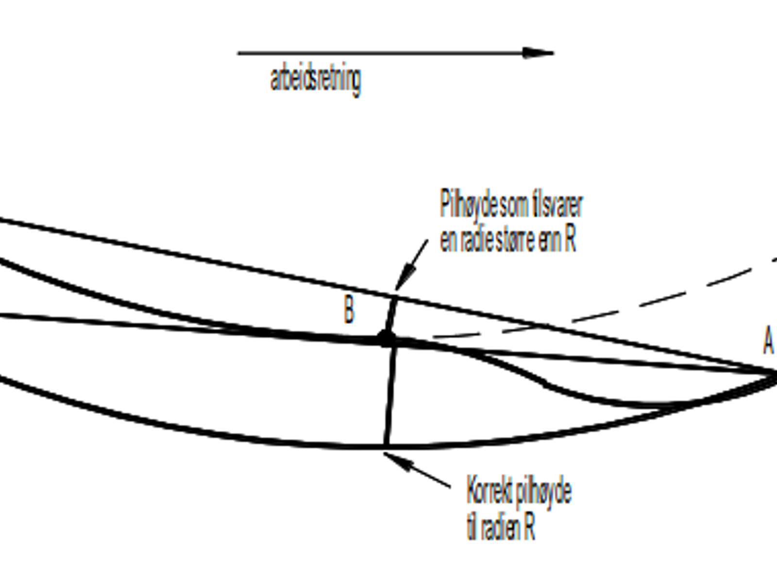 Diagram over baksefeil ved feil radius i 3-punktsmetoden.