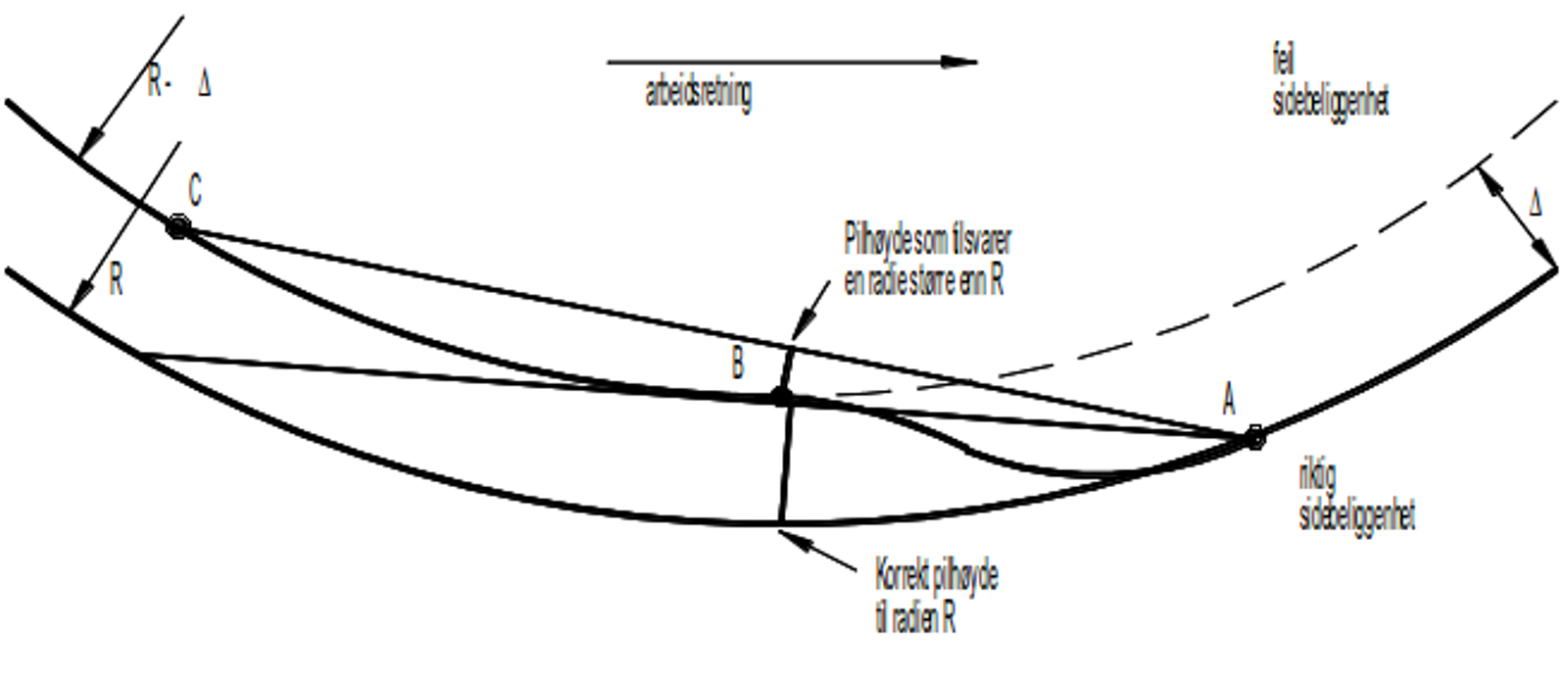 Diagram over baksefeil ved feil radius i 3-punktsmetoden.