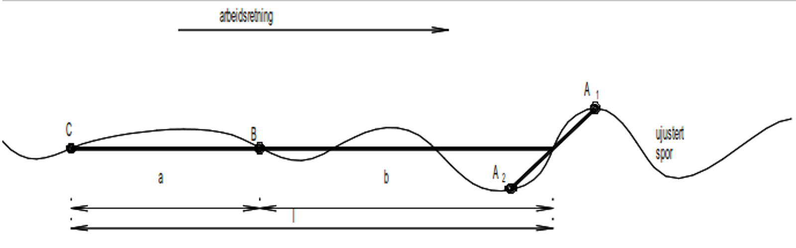 Todeling av målepunkt A i A₁ og A₂ for å forbedre overføringsfunksjonen ved interpolering.