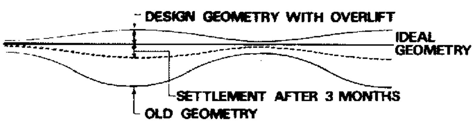 Overløft kompenserer for forventede setninger etter sporjustering og gir stabil geometri.