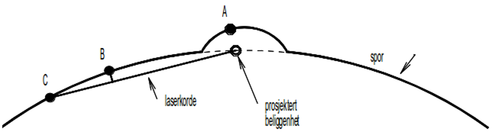 Prinsipp for Langsehne: justering med laserkorde.