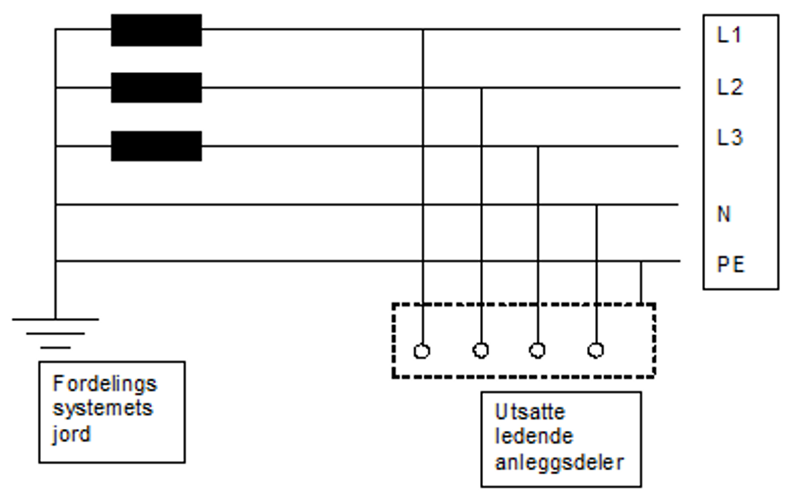 TN-S-system med adskilt PE- og N-leder og jordede utsatte ledende deler.